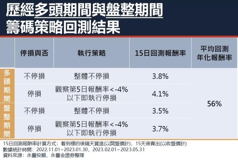 回測結果